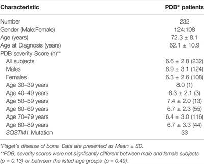 Epigenetic DNA Methylation Signatures Associated With the Severity of Paget’s Disease of Bone